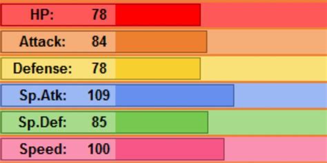 charizard base stats